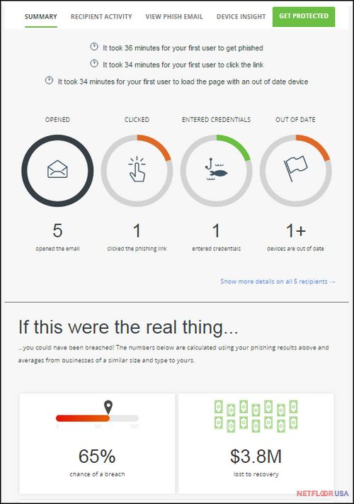 Sample Phishing Test Results - Improve Physical Network Security With Access Flooring